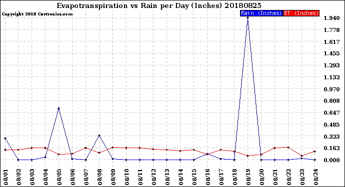 Milwaukee Weather Evapotranspiration<br>vs Rain per Day<br>(Inches)