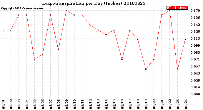 Milwaukee Weather Evapotranspiration<br>per Day (Inches)
