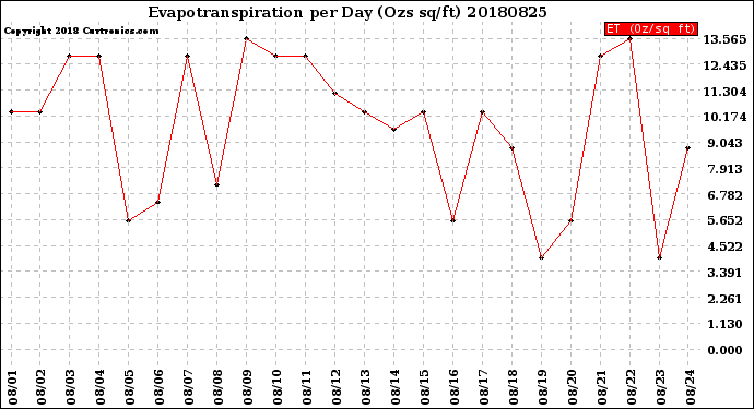 Milwaukee Weather Evapotranspiration<br>per Day (Ozs sq/ft)