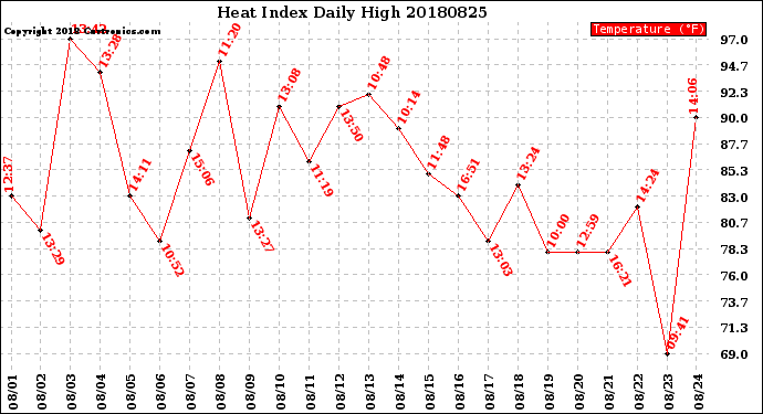 Milwaukee Weather Heat Index<br>Daily High