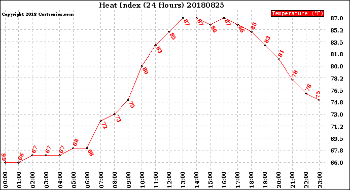 Milwaukee Weather Heat Index<br>(24 Hours)