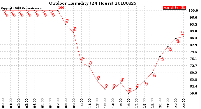 Milwaukee Weather Outdoor Humidity<br>(24 Hours)