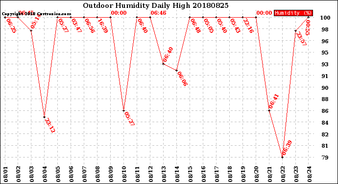 Milwaukee Weather Outdoor Humidity<br>Daily High