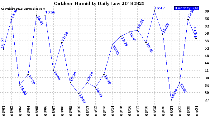 Milwaukee Weather Outdoor Humidity<br>Daily Low