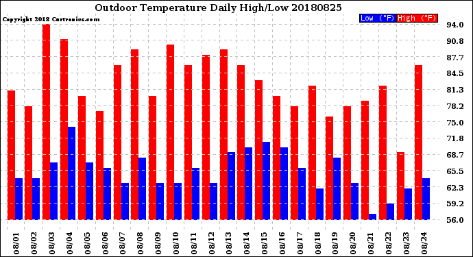 Milwaukee Weather Outdoor Temperature<br>Daily High/Low