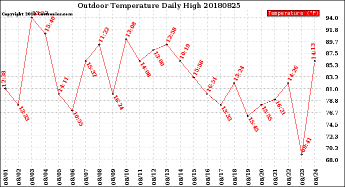 Milwaukee Weather Outdoor Temperature<br>Daily High