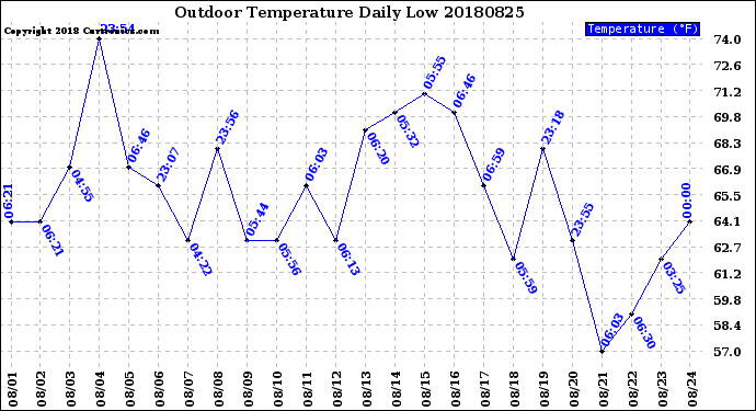 Milwaukee Weather Outdoor Temperature<br>Daily Low