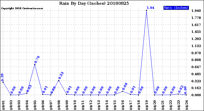 Milwaukee Weather Rain<br>By Day<br>(Inches)