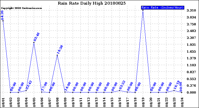Milwaukee Weather Rain Rate<br>Daily High