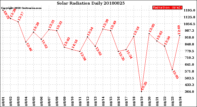 Milwaukee Weather Solar Radiation<br>Daily