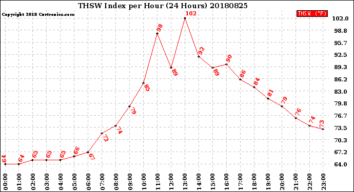 Milwaukee Weather THSW Index<br>per Hour<br>(24 Hours)