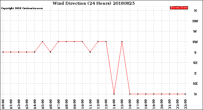 Milwaukee Weather Wind Direction<br>(24 Hours)