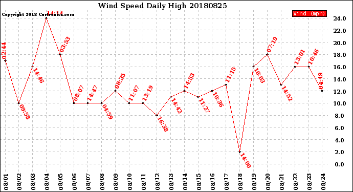 Milwaukee Weather Wind Speed<br>Daily High