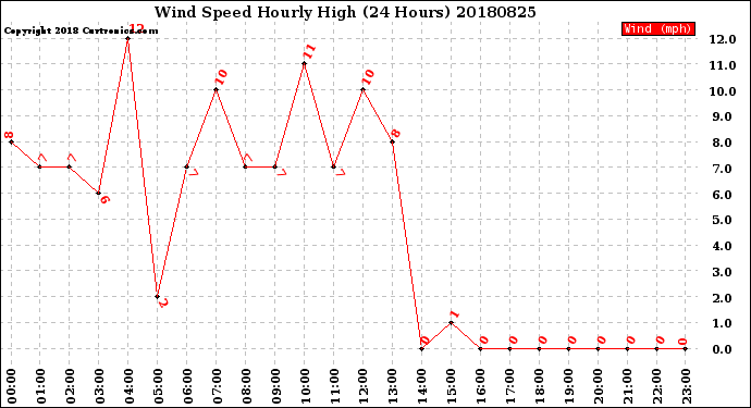 Milwaukee Weather Wind Speed<br>Hourly High<br>(24 Hours)