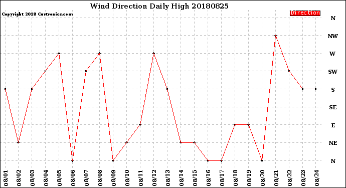 Milwaukee Weather Wind Direction<br>Daily High