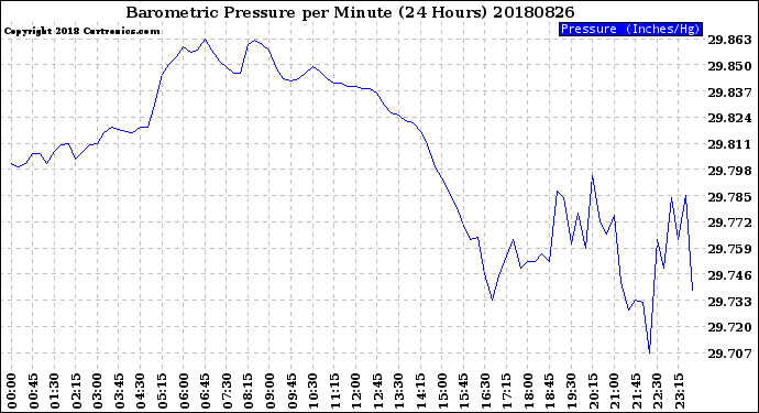 Milwaukee Weather Barometric Pressure<br>per Minute<br>(24 Hours)