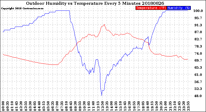 Milwaukee Weather Outdoor Humidity<br>vs Temperature<br>Every 5 Minutes