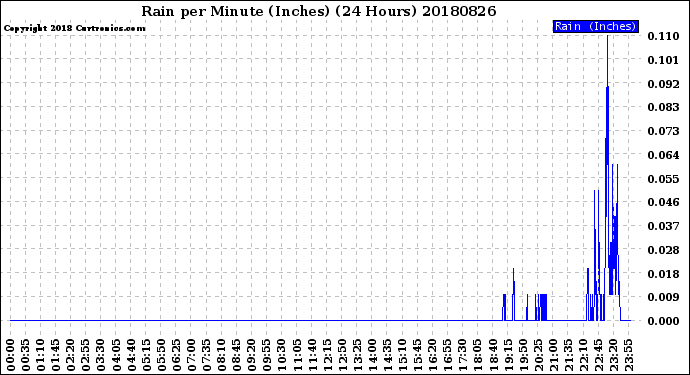 Milwaukee Weather Rain<br>per Minute<br>(Inches)<br>(24 Hours)