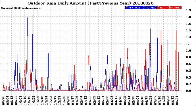 Milwaukee Weather Outdoor Rain<br>Daily Amount<br>(Past/Previous Year)