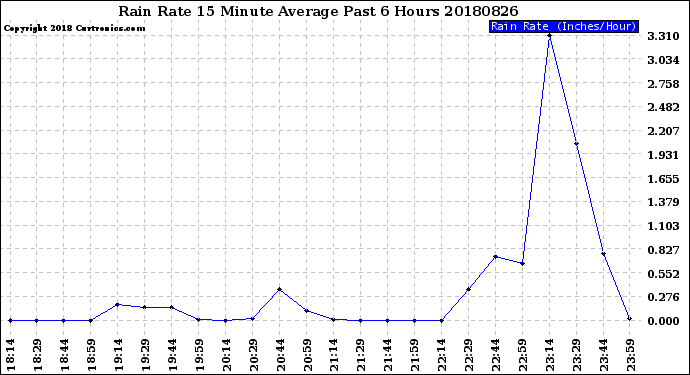 Milwaukee Weather Rain Rate<br>15 Minute Average<br>Past 6 Hours