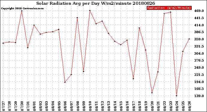Milwaukee Weather Solar Radiation<br>Avg per Day W/m2/minute