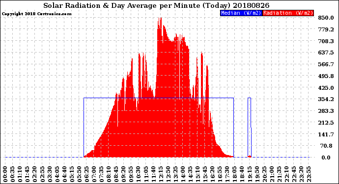 Milwaukee Weather Solar Radiation<br>& Day Average<br>per Minute<br>(Today)