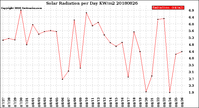 Milwaukee Weather Solar Radiation<br>per Day KW/m2
