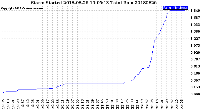 Milwaukee Weather Storm<br>Started 2018-08-26 19:05:13<br>Total Rain