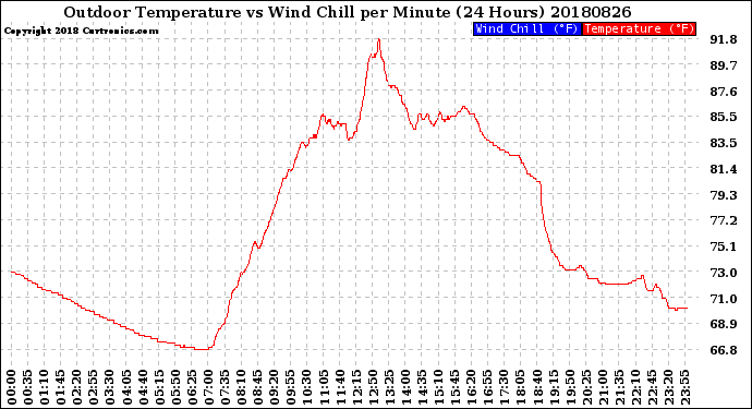 Milwaukee Weather Outdoor Temperature<br>vs Wind Chill<br>per Minute<br>(24 Hours)