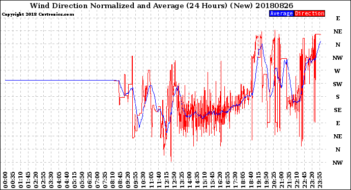 Milwaukee Weather Wind Direction<br>Normalized and Average<br>(24 Hours) (New)