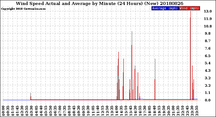 Milwaukee Weather Wind Speed<br>Actual and Average<br>by Minute<br>(24 Hours) (New)