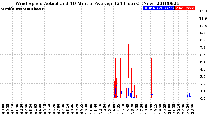 Milwaukee Weather Wind Speed<br>Actual and 10 Minute<br>Average<br>(24 Hours) (New)