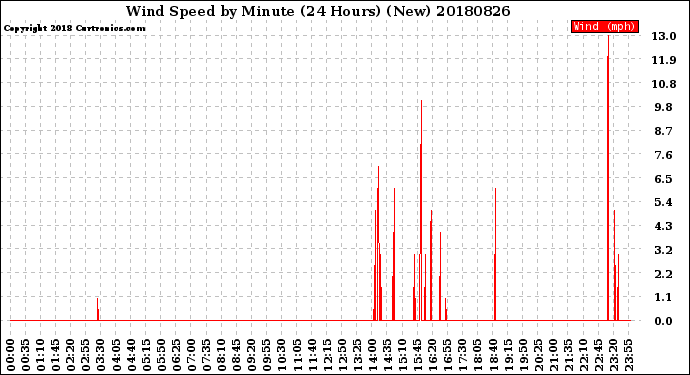 Milwaukee Weather Wind Speed<br>by Minute<br>(24 Hours) (New)