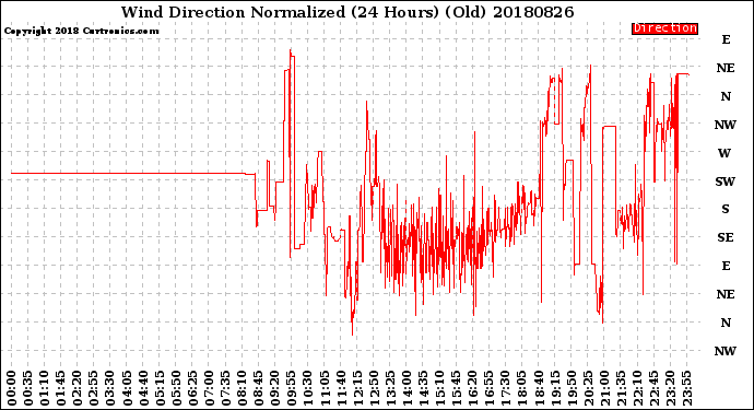 Milwaukee Weather Wind Direction<br>Normalized<br>(24 Hours) (Old)