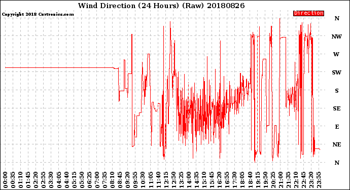 Milwaukee Weather Wind Direction<br>(24 Hours) (Raw)