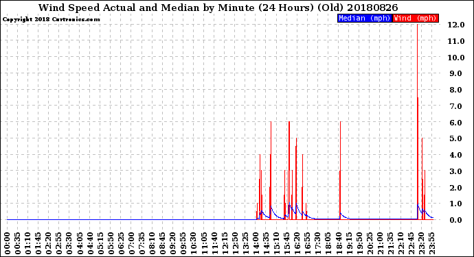 Milwaukee Weather Wind Speed<br>Actual and Median<br>by Minute<br>(24 Hours) (Old)