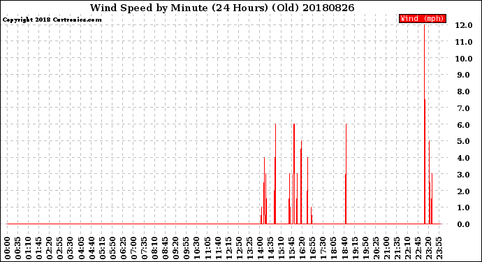 Milwaukee Weather Wind Speed<br>by Minute<br>(24 Hours) (Old)