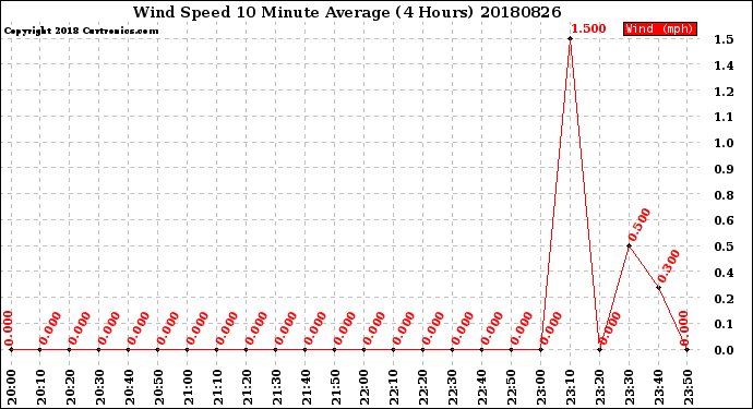 Milwaukee Weather Wind Speed<br>10 Minute Average<br>(4 Hours)