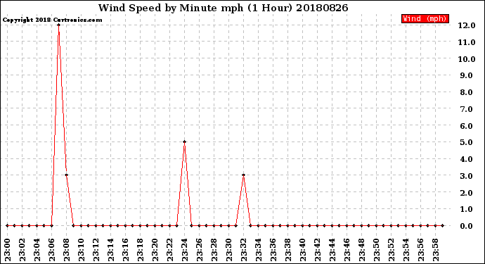 Milwaukee Weather Wind Speed<br>by Minute mph<br>(1 Hour)