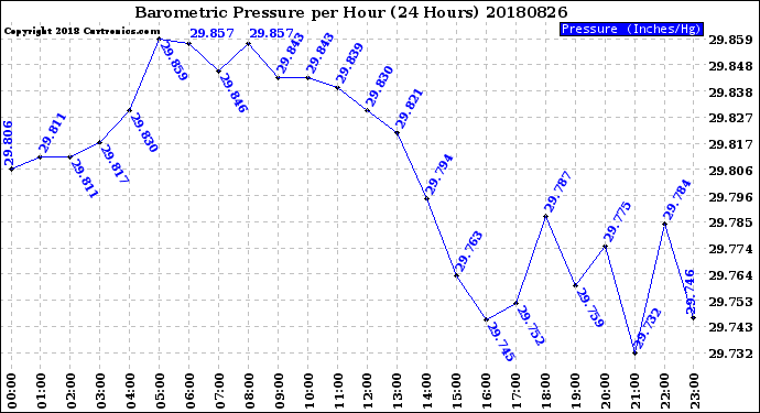 Milwaukee Weather Barometric Pressure<br>per Hour<br>(24 Hours)