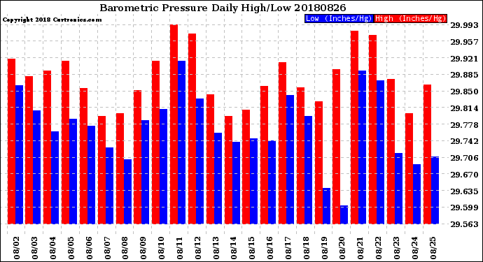 Milwaukee Weather Barometric Pressure<br>Daily High/Low