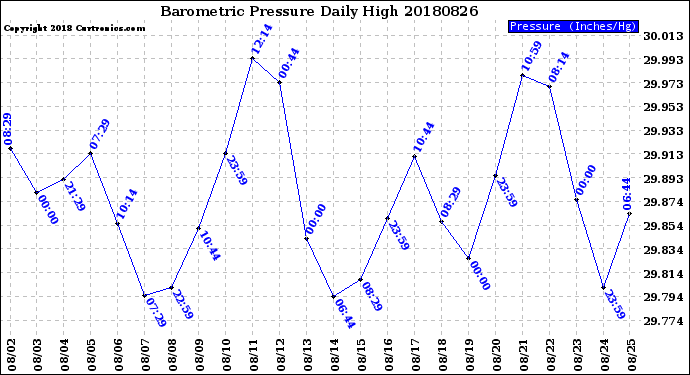Milwaukee Weather Barometric Pressure<br>Daily High