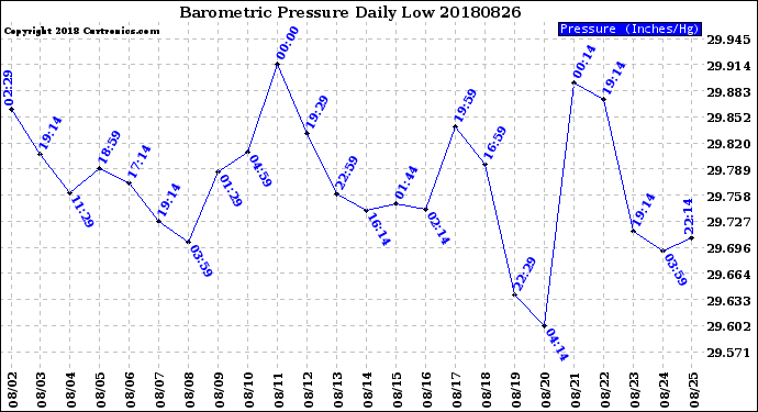 Milwaukee Weather Barometric Pressure<br>Daily Low