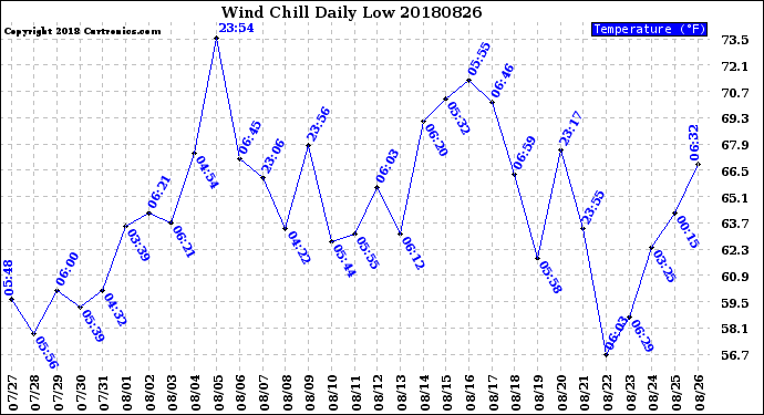 Milwaukee Weather Wind Chill<br>Daily Low