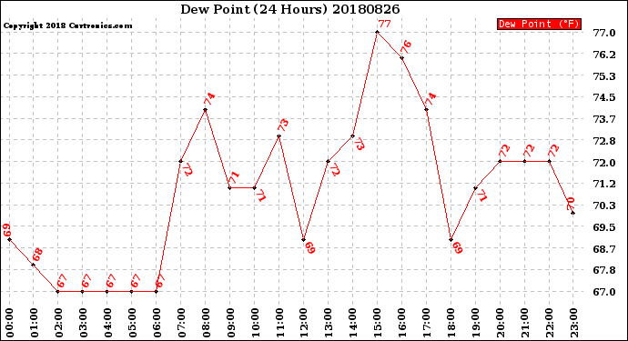 Milwaukee Weather Dew Point<br>(24 Hours)