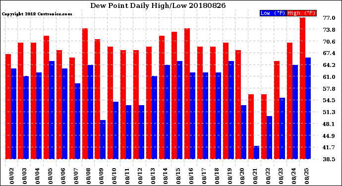 Milwaukee Weather Dew Point<br>Daily High/Low
