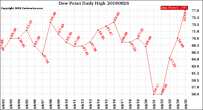 Milwaukee Weather Dew Point<br>Daily High