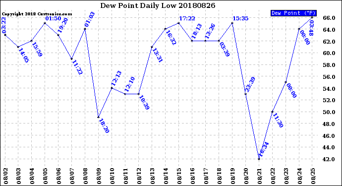 Milwaukee Weather Dew Point<br>Daily Low