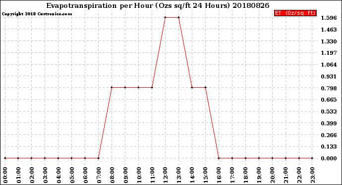 Milwaukee Weather Evapotranspiration<br>per Hour<br>(Ozs sq/ft 24 Hours)