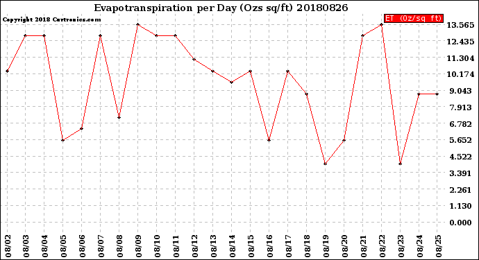 Milwaukee Weather Evapotranspiration<br>per Day (Ozs sq/ft)